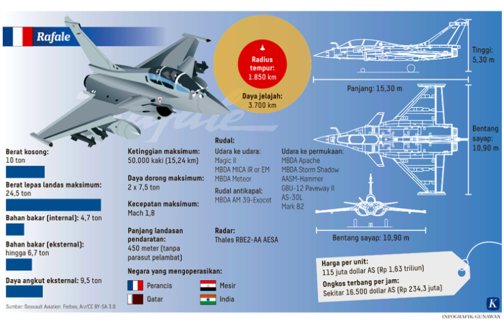 Ini Spesifikasi 6 Pesawat Tempur Dassault Rafale Perancis yang Dibeli Indonesia